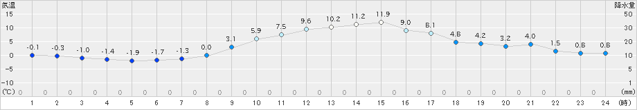 伊那(>2020年12月01日)のアメダスグラフ