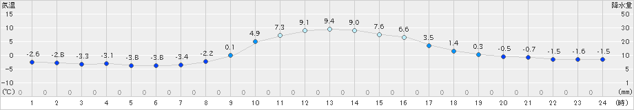 浪合(>2020年12月01日)のアメダスグラフ