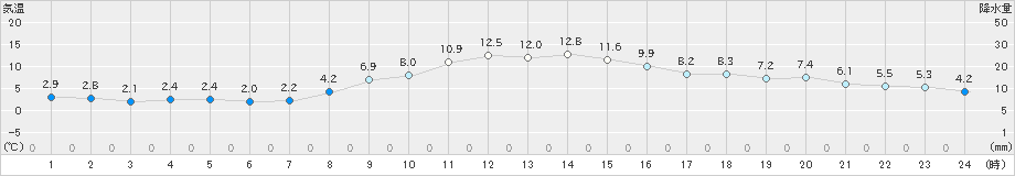 御殿場(>2020年12月01日)のアメダスグラフ