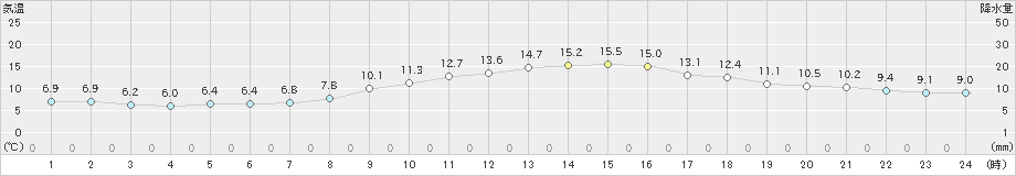 富士(>2020年12月01日)のアメダスグラフ