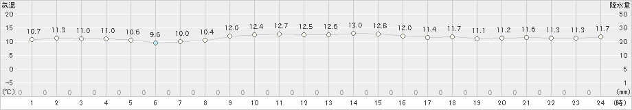 網代(>2020年12月01日)のアメダスグラフ