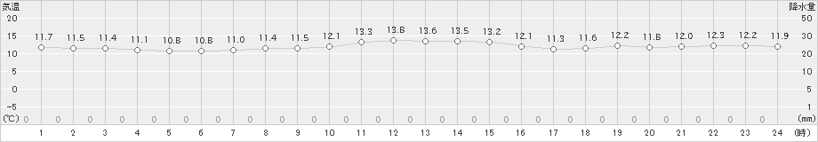 稲取(>2020年12月01日)のアメダスグラフ