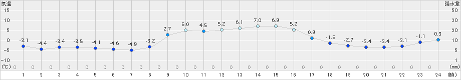 六厩(>2020年12月01日)のアメダスグラフ