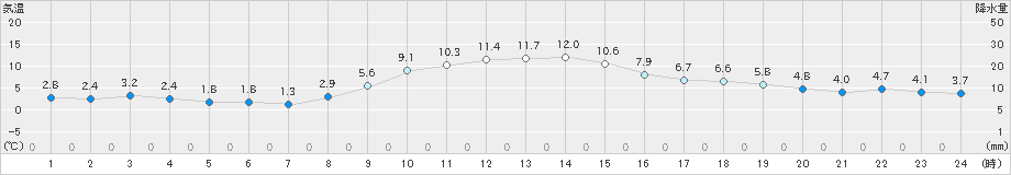 萩原(>2020年12月01日)のアメダスグラフ