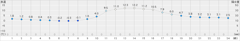 八幡(>2020年12月01日)のアメダスグラフ