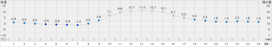 宮地(>2020年12月01日)のアメダスグラフ