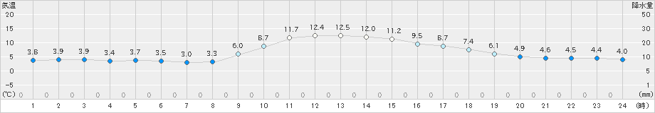 樽見(>2020年12月01日)のアメダスグラフ