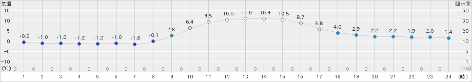 黒川(>2020年12月01日)のアメダスグラフ