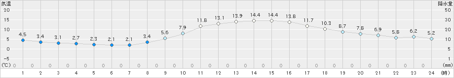 美濃加茂(>2020年12月01日)のアメダスグラフ