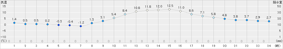 中津川(>2020年12月01日)のアメダスグラフ