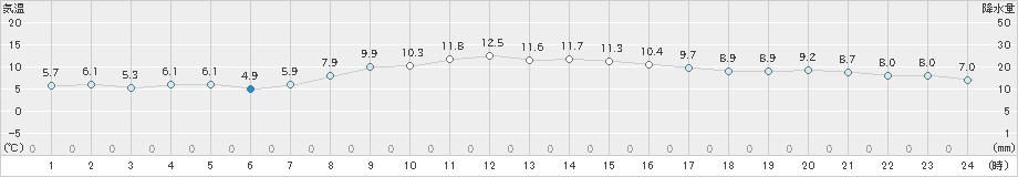 関ケ原(>2020年12月01日)のアメダスグラフ