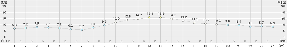 岐阜(>2020年12月01日)のアメダスグラフ