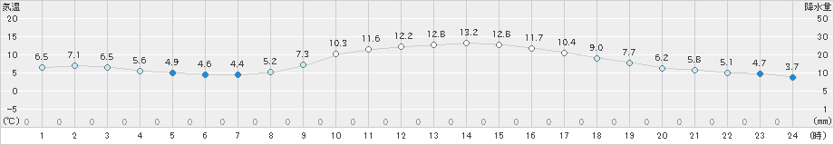 上野(>2020年12月01日)のアメダスグラフ