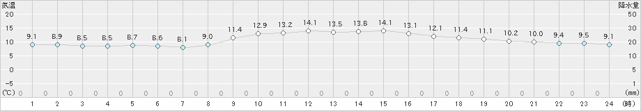 津(>2020年12月01日)のアメダスグラフ