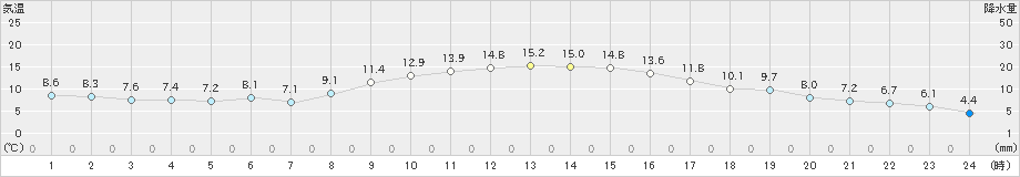 小俣(>2020年12月01日)のアメダスグラフ