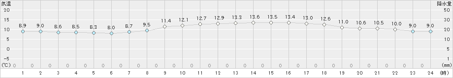 鳥羽(>2020年12月01日)のアメダスグラフ