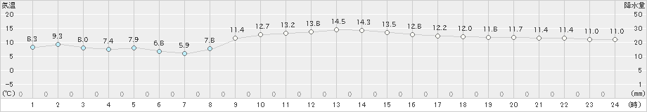 南伊勢(>2020年12月01日)のアメダスグラフ