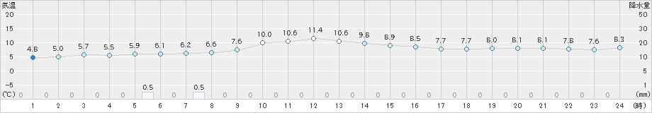 氷見(>2020年12月01日)のアメダスグラフ