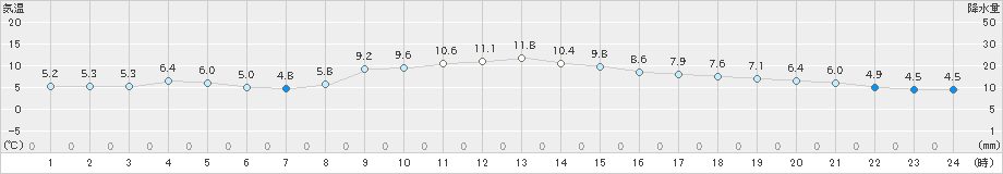 魚津(>2020年12月01日)のアメダスグラフ