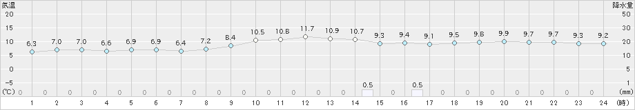 伏木(>2020年12月01日)のアメダスグラフ