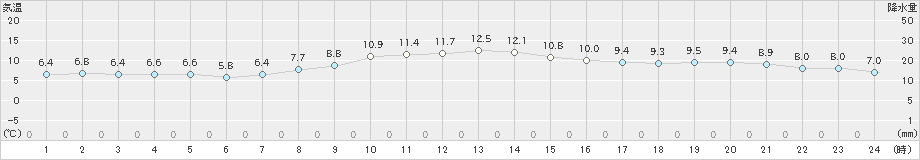 富山(>2020年12月01日)のアメダスグラフ