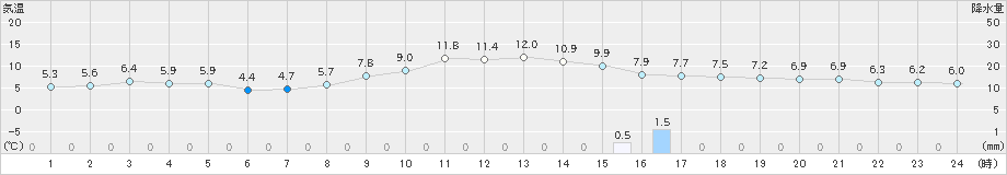 八尾(>2020年12月01日)のアメダスグラフ