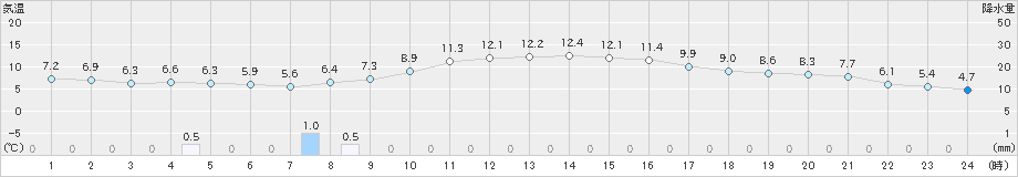 小松(>2020年12月01日)のアメダスグラフ