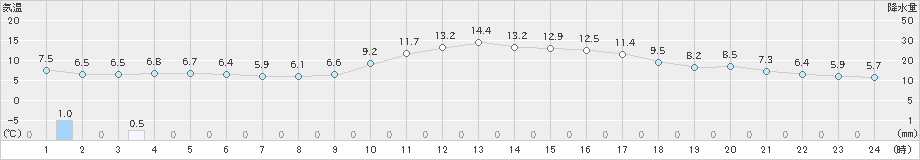 福井(>2020年12月01日)のアメダスグラフ