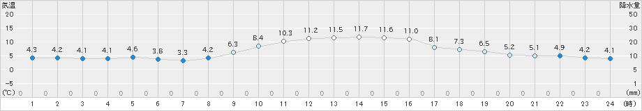 勝山(>2020年12月01日)のアメダスグラフ