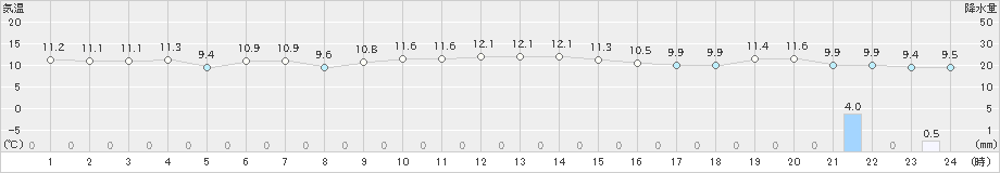 間人(>2020年12月01日)のアメダスグラフ