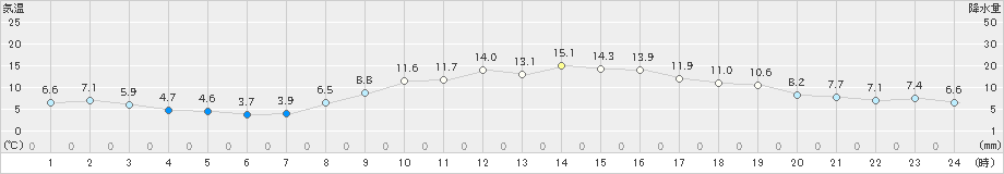 枚方(>2020年12月01日)のアメダスグラフ