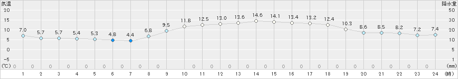 八尾(>2020年12月01日)のアメダスグラフ