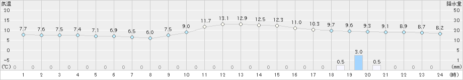 豊岡(>2020年12月01日)のアメダスグラフ