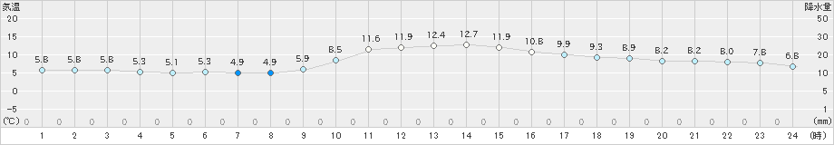 一宮(>2020年12月01日)のアメダスグラフ