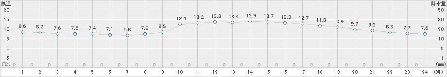 和歌山(>2020年12月01日)のアメダスグラフ