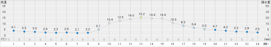 西川(>2020年12月01日)のアメダスグラフ