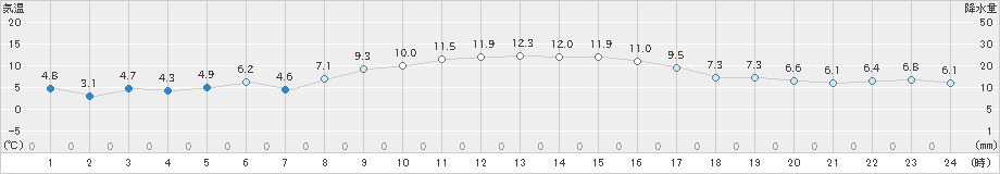 日応寺(>2020年12月01日)のアメダスグラフ