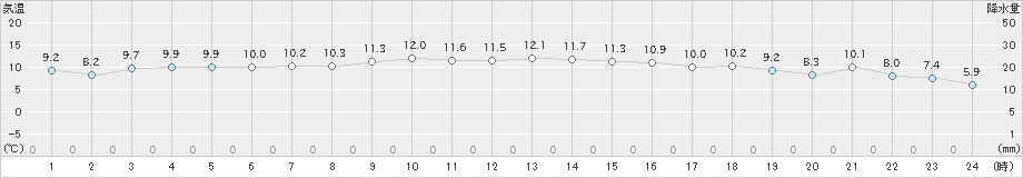 海士(>2020年12月01日)のアメダスグラフ