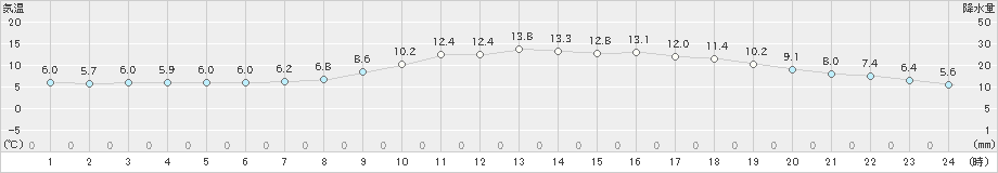 益田(>2020年12月01日)のアメダスグラフ