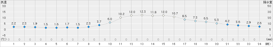 津和野(>2020年12月01日)のアメダスグラフ