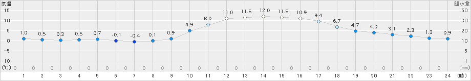 吉賀(>2020年12月01日)のアメダスグラフ