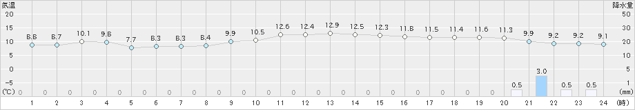 塩津(>2020年12月01日)のアメダスグラフ