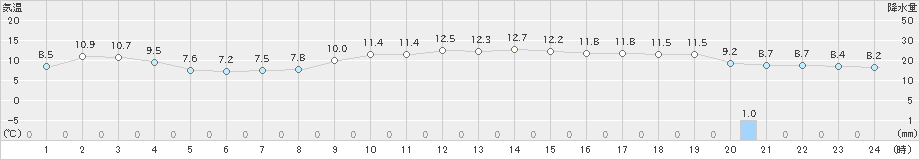 青谷(>2020年12月01日)のアメダスグラフ