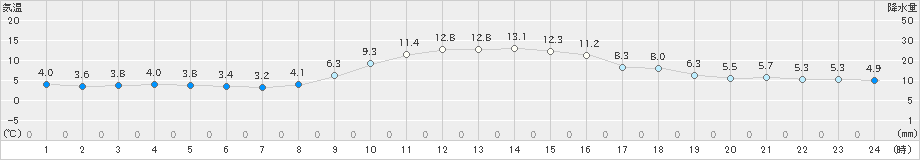 穴吹(>2020年12月01日)のアメダスグラフ