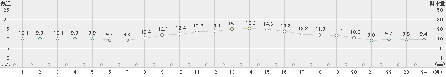 日和佐(>2020年12月01日)のアメダスグラフ