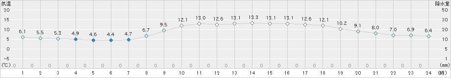 多度津(>2020年12月01日)のアメダスグラフ