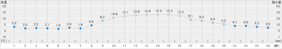 滝宮(>2020年12月01日)のアメダスグラフ