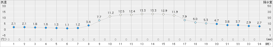 財田(>2020年12月01日)のアメダスグラフ