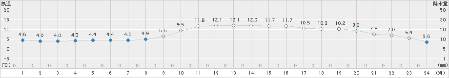 須佐(>2020年12月01日)のアメダスグラフ