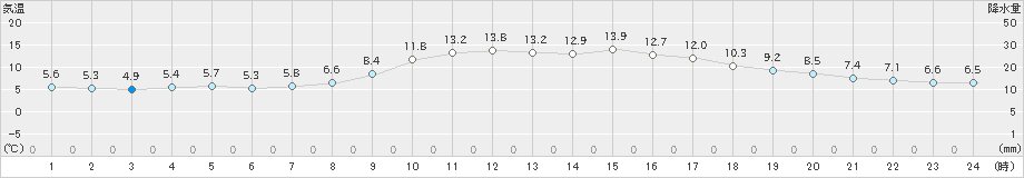 萩(>2020年12月01日)のアメダスグラフ